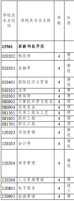 新疆科技學(xué)院是幾本一本還是二本,新疆科技學(xué)院怎么樣？