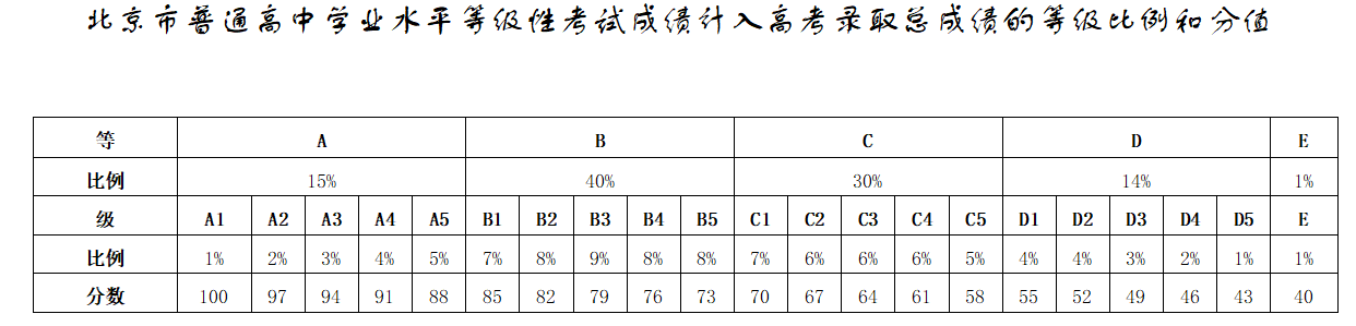 北京高考總分多少2022,北京高考分數線為什么這么低