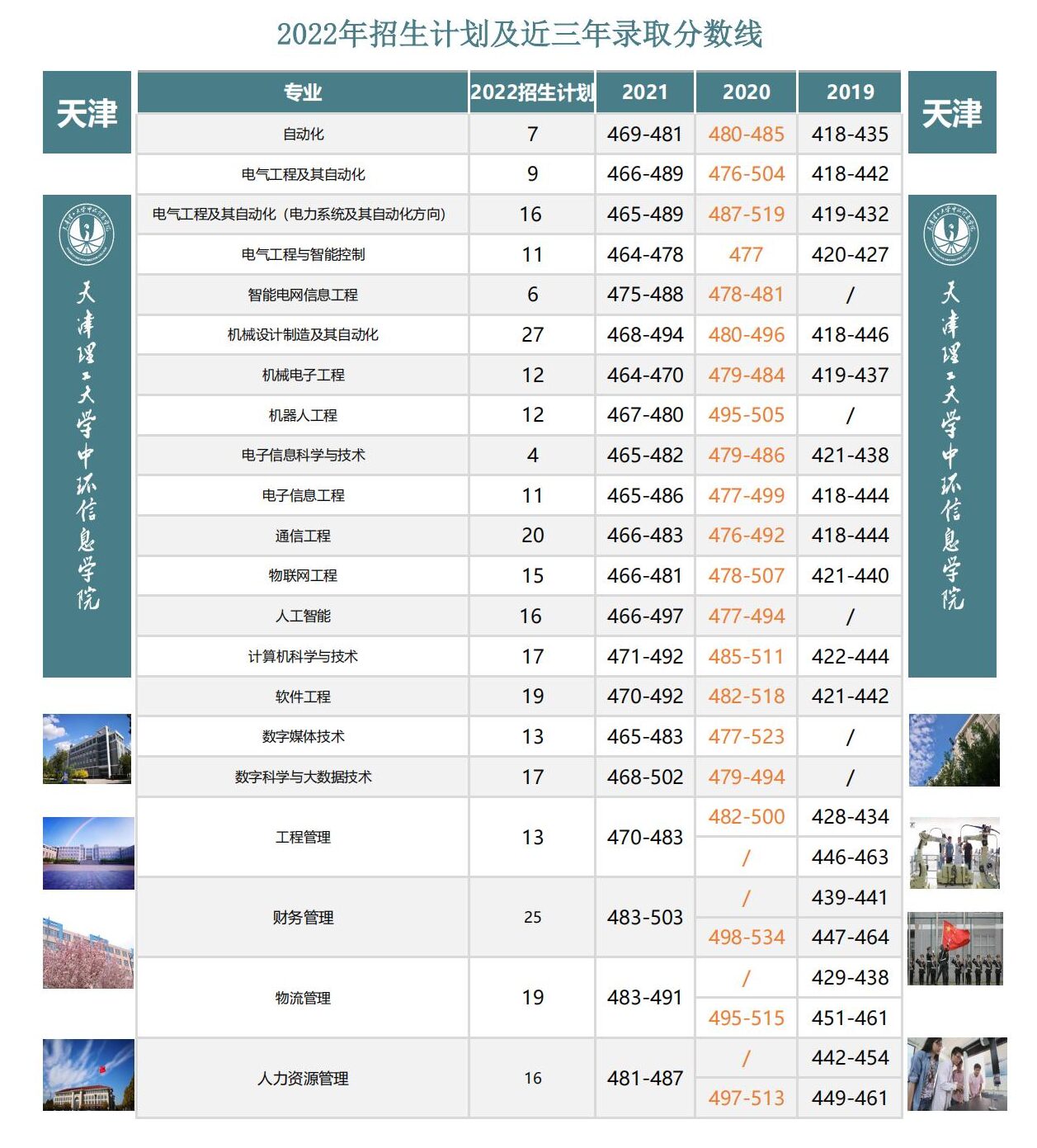 天津理工大學中環信息學院錄取分數線2022是多少分（含2021-2022歷年）