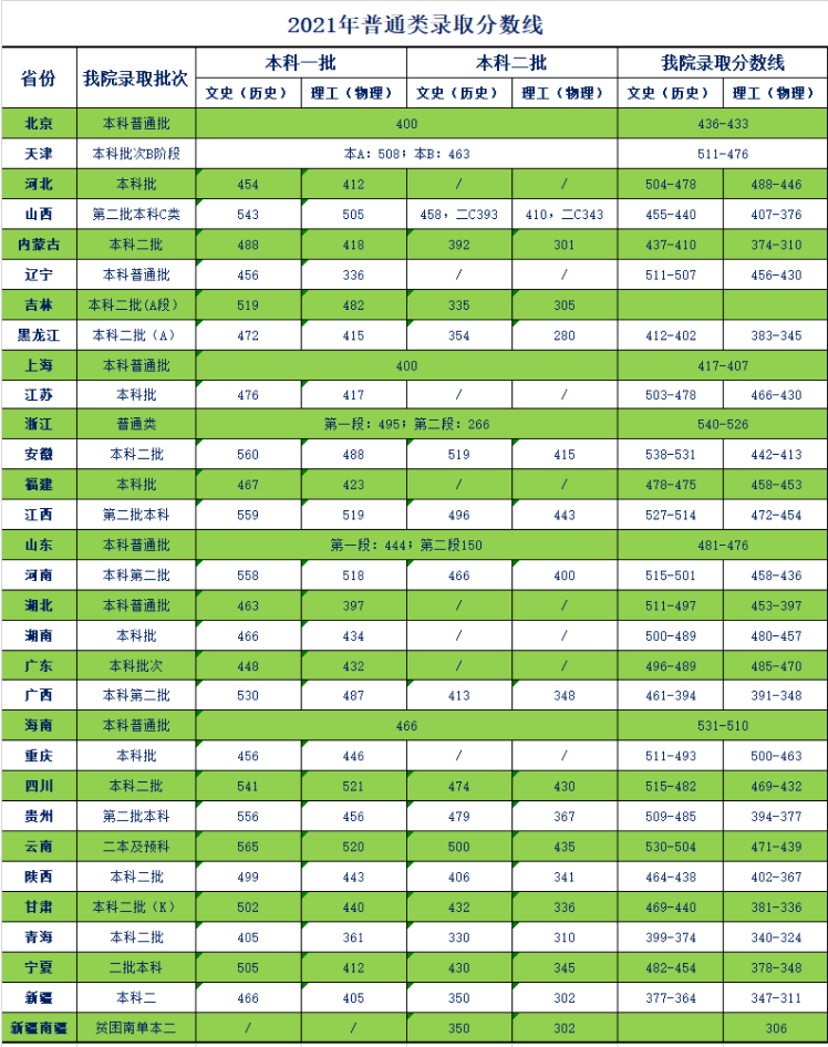 天津商業大學寶德學院錄取分數線2022是多少分（含2021-2022歷年）