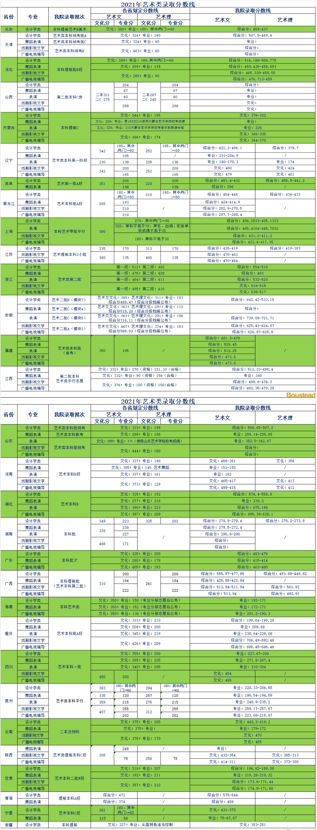 天津商業大學寶德學院錄取分數線2022是多少分（含2021-2022歷年）