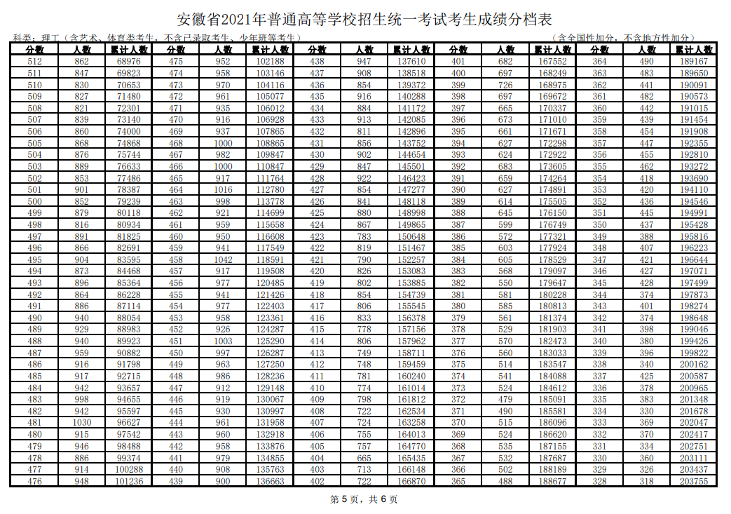 2021安徽高考一分一段表（理科+文科）