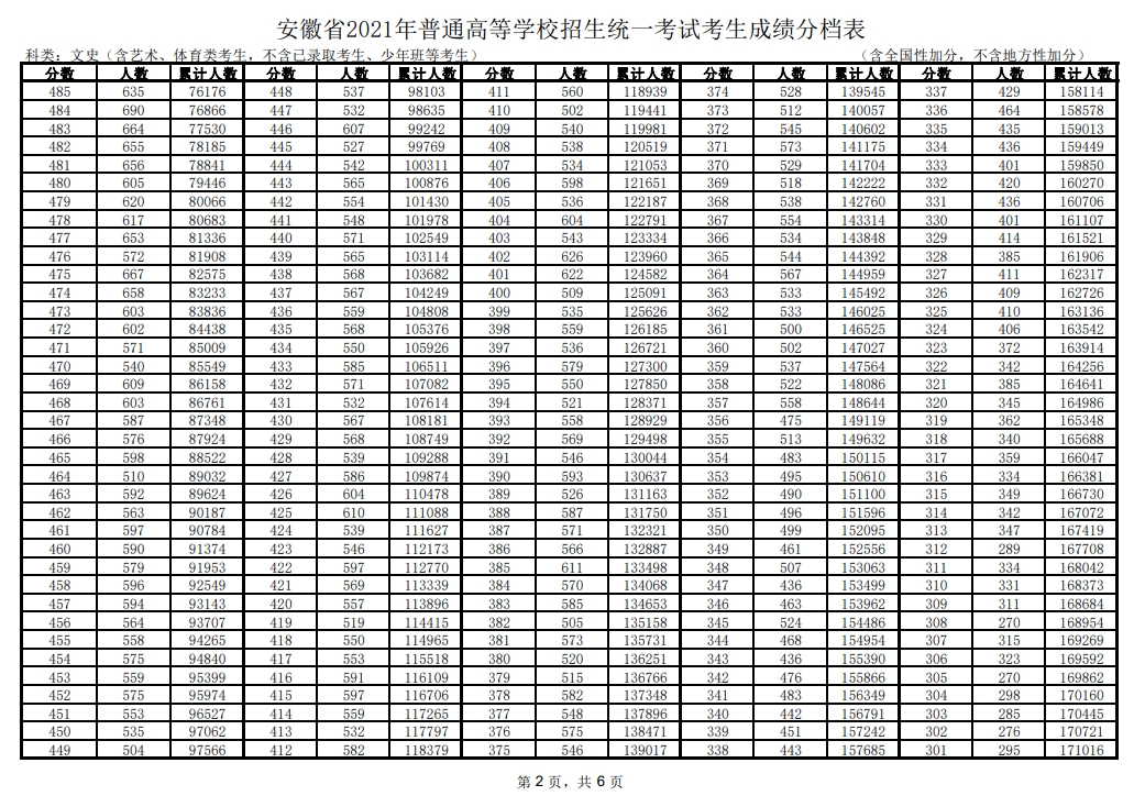 2021安徽高考一分一段表（理科+文科）