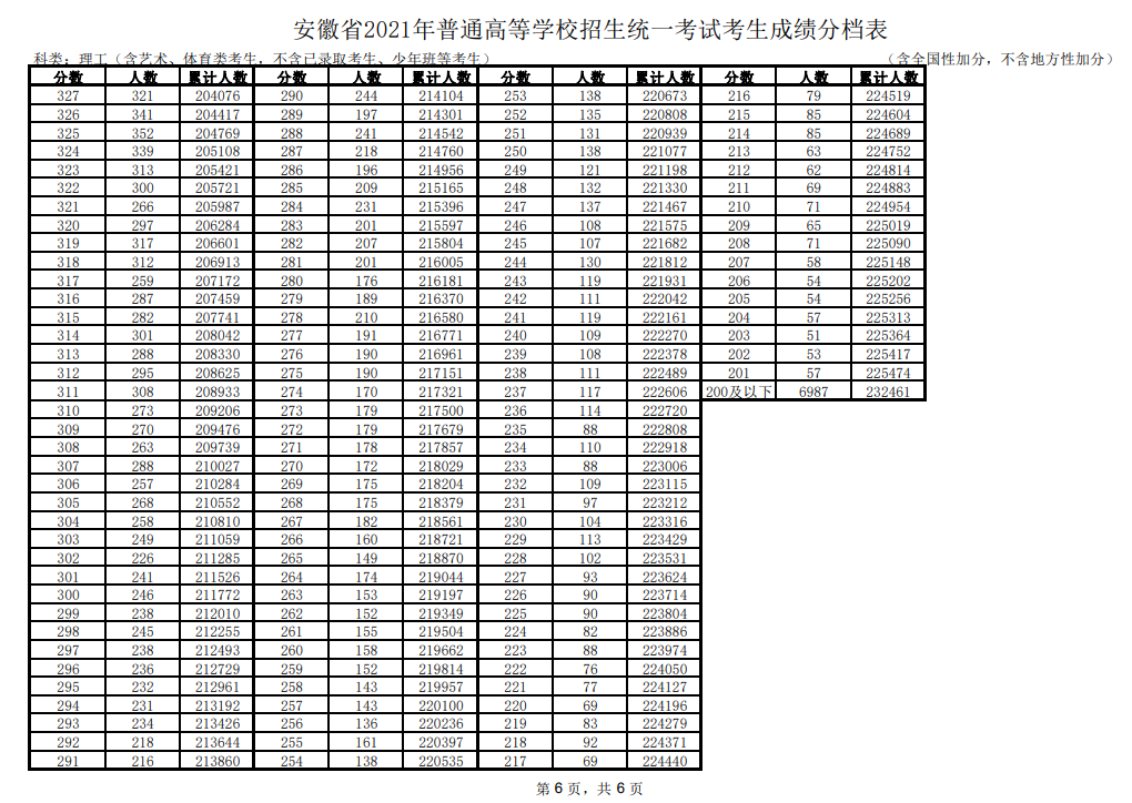 2021安徽高考一分一段表（理科+文科）