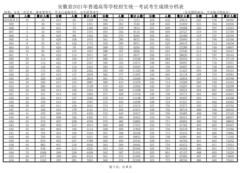 2021安徽高考一分一段表（理科+文科）