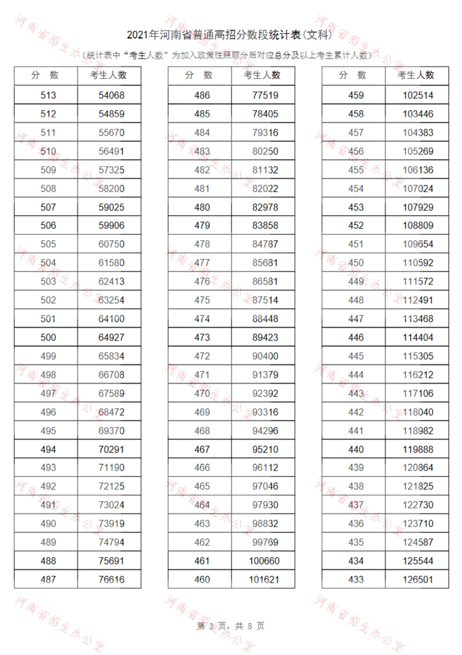 2021河南高考一分一段表（理科+文科） 