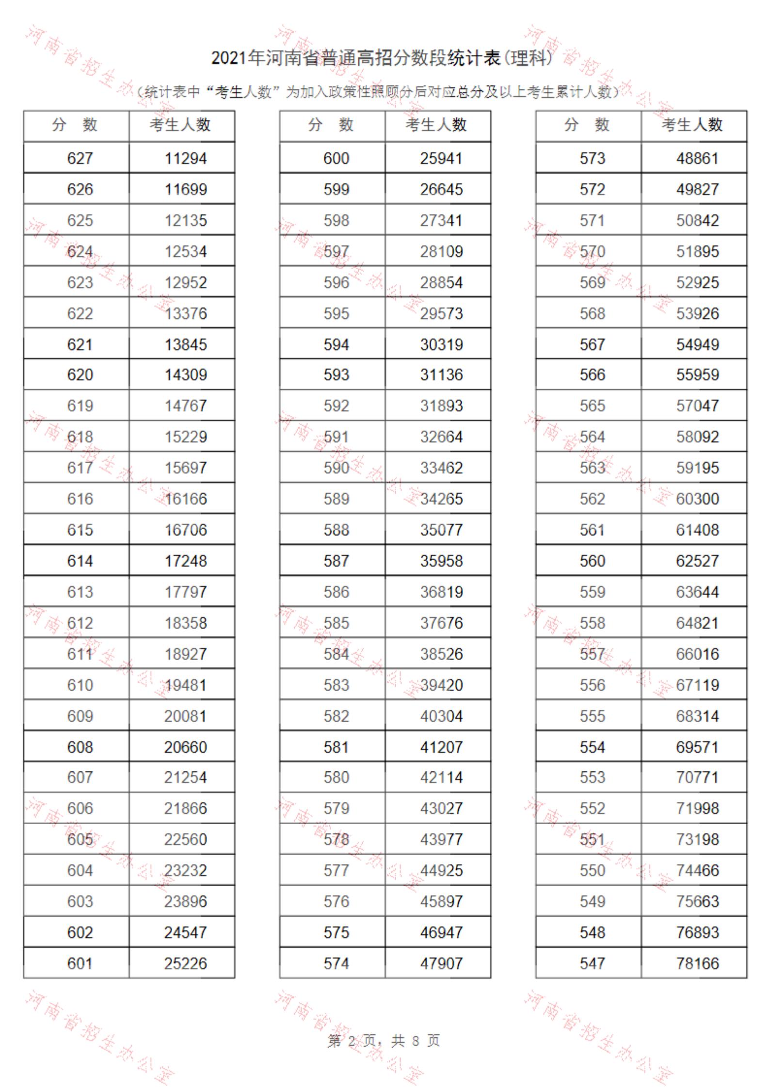 2021河南高考一分一段表（理科+文科） 