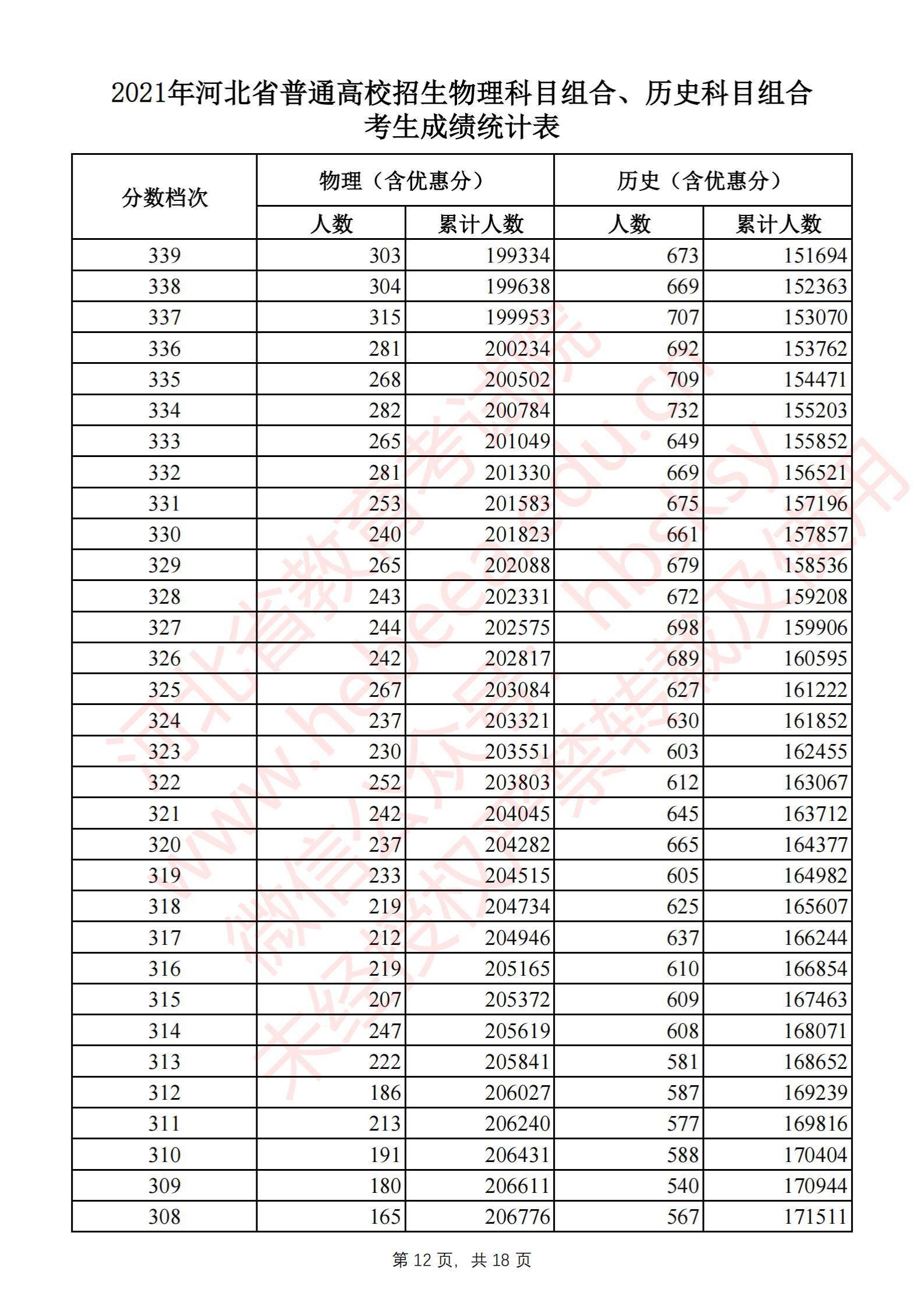 2021河北高考一分一段表（物理類+歷史類）