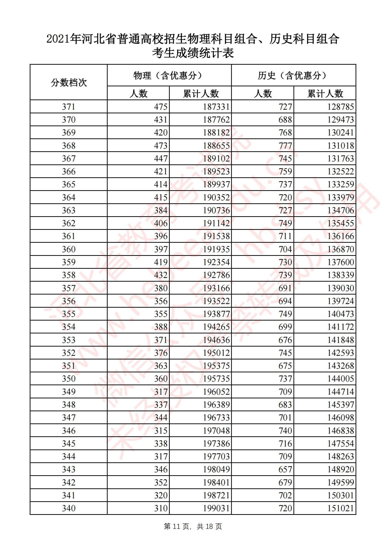 2021河北高考一分一段表（物理類+歷史類）