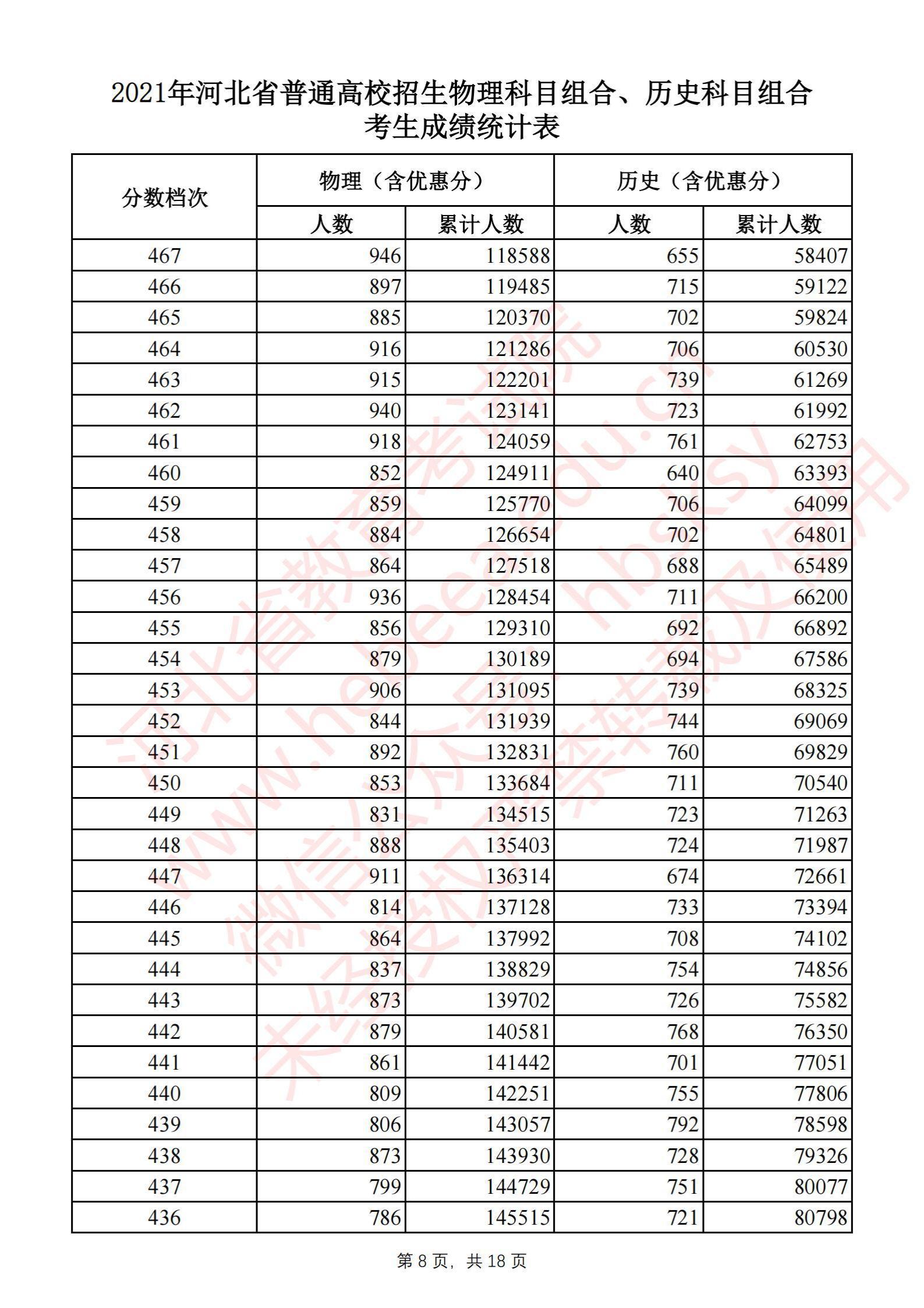 2021河北高考一分一段表（物理類+歷史類）