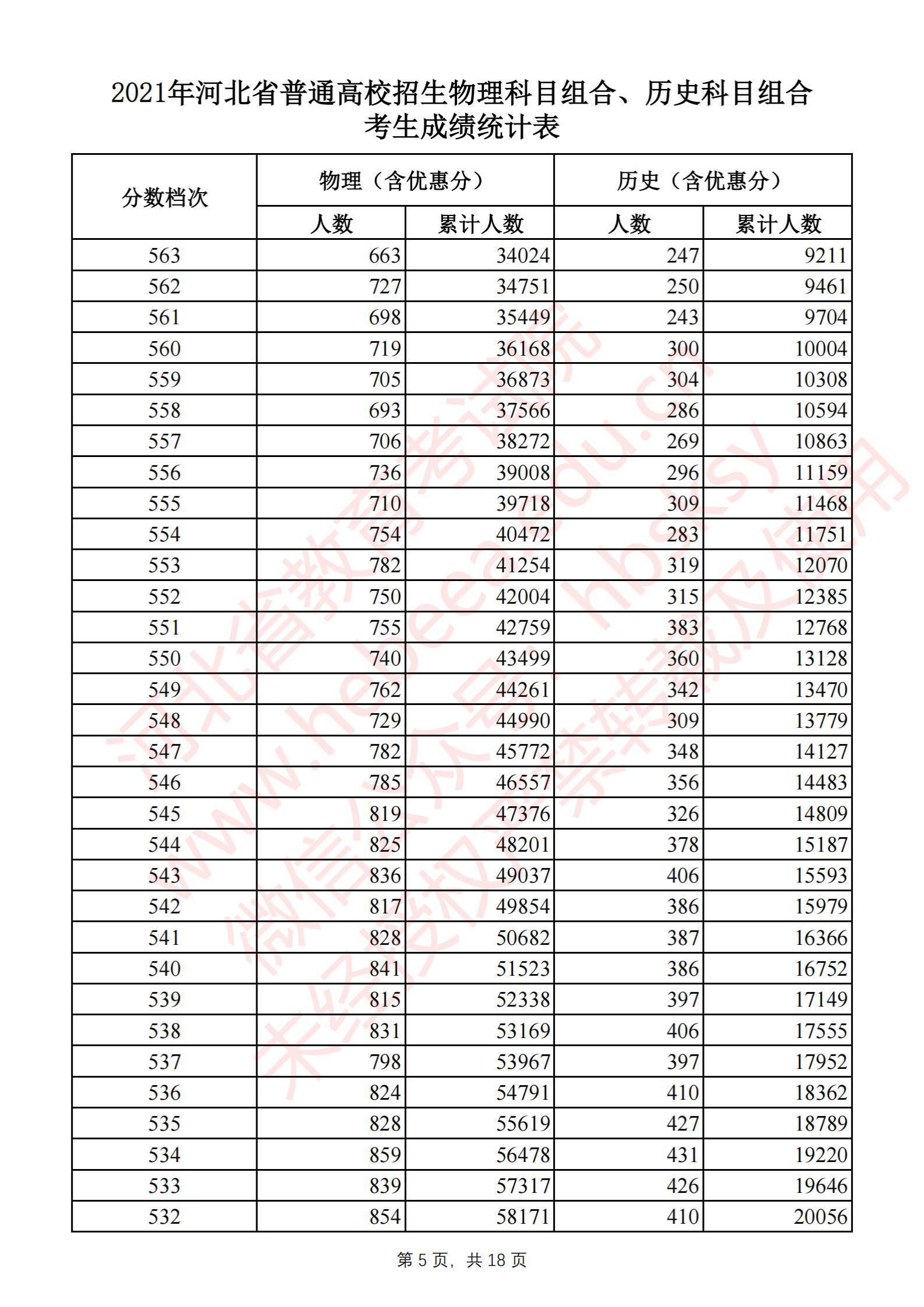 2021河北高考一分一段表（物理類+歷史類）