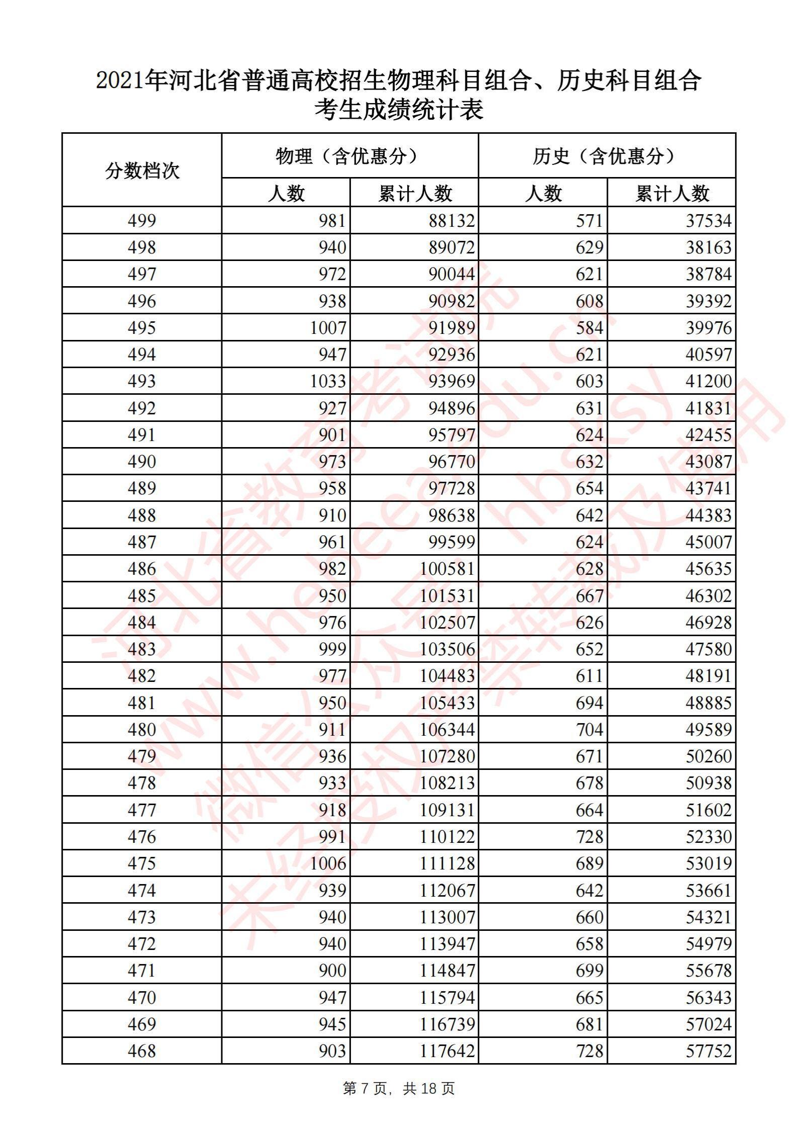 2021河北高考一分一段表（物理類+歷史類）