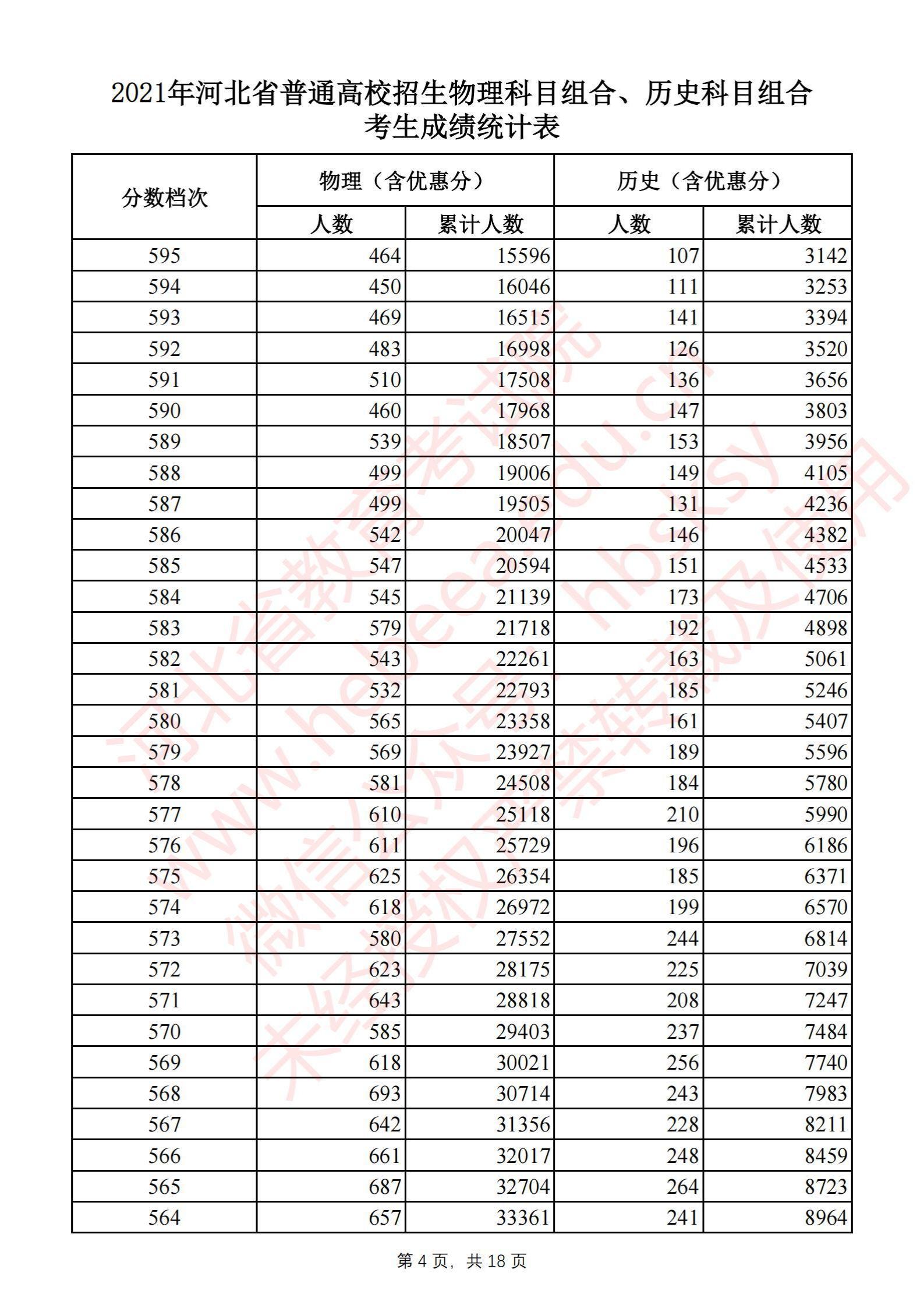 2021河北高考一分一段表（物理類+歷史類）