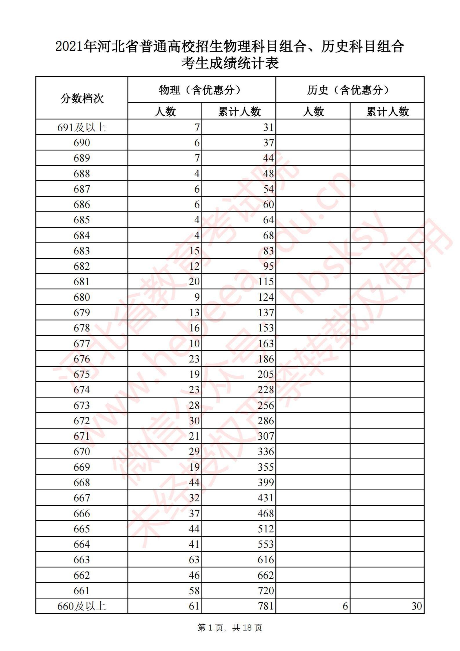 2021河北高考一分一段表（物理類+歷史類）