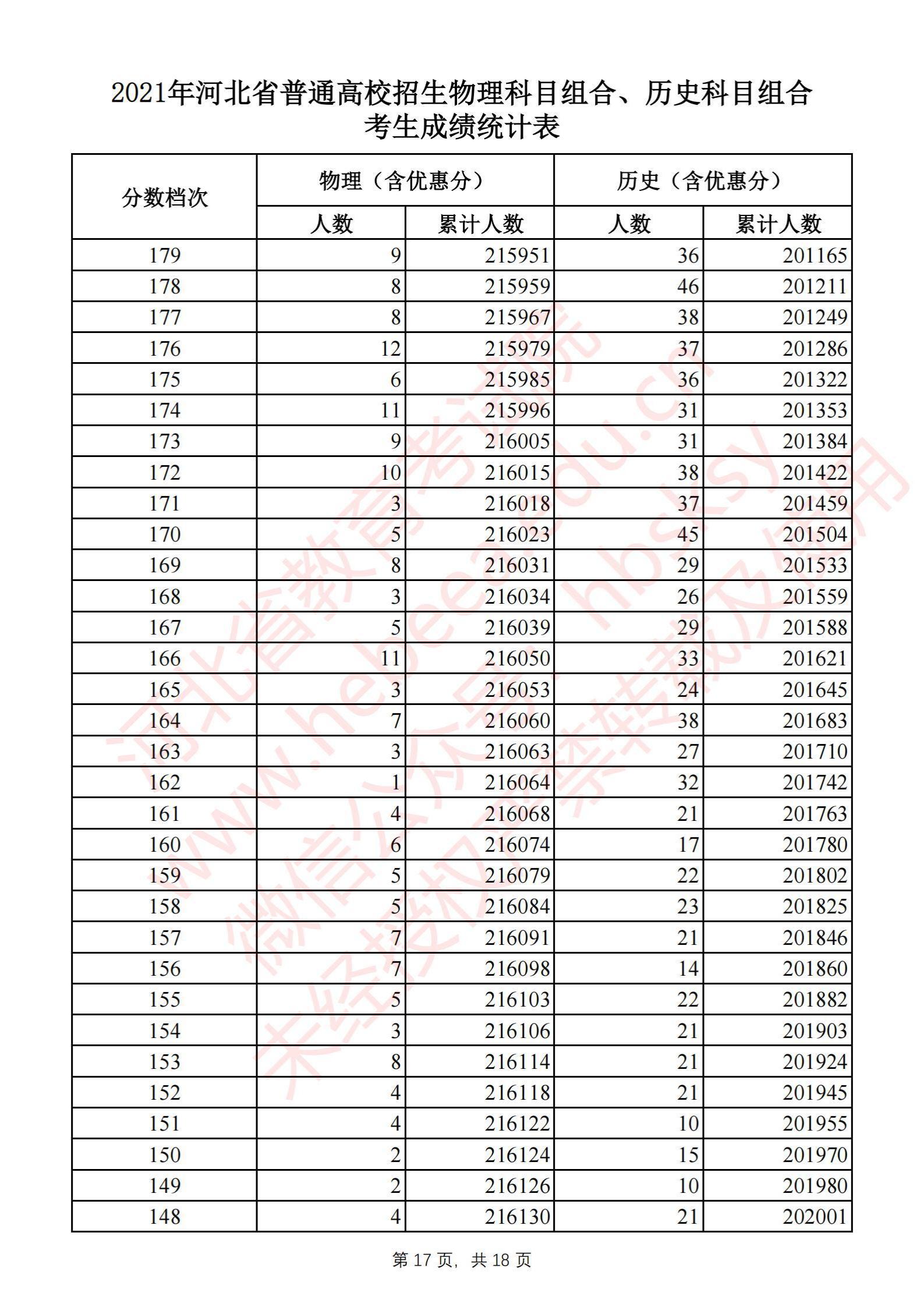 2021河北高考一分一段表（物理類+歷史類）