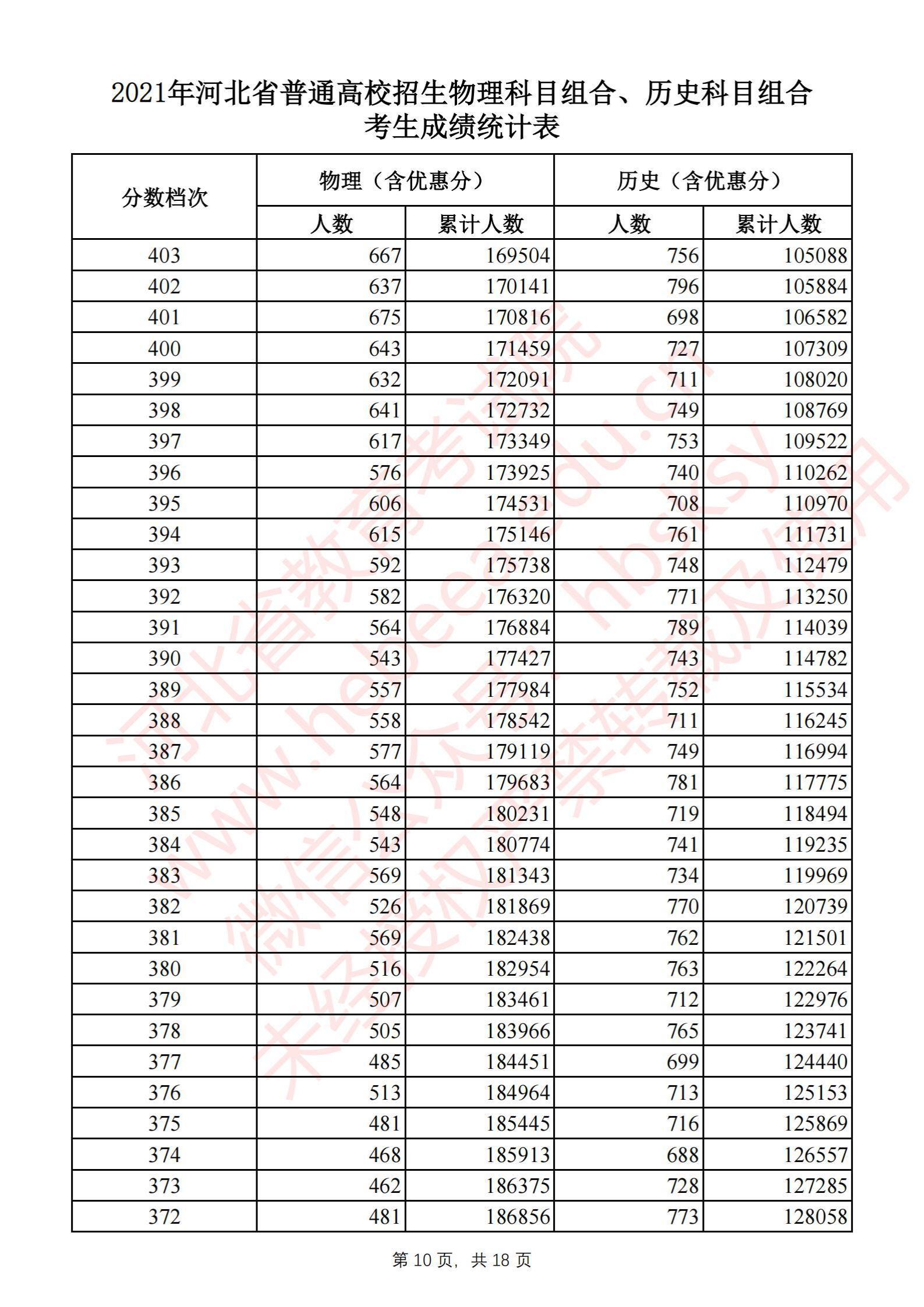 2021河北高考一分一段表（物理類+歷史類）