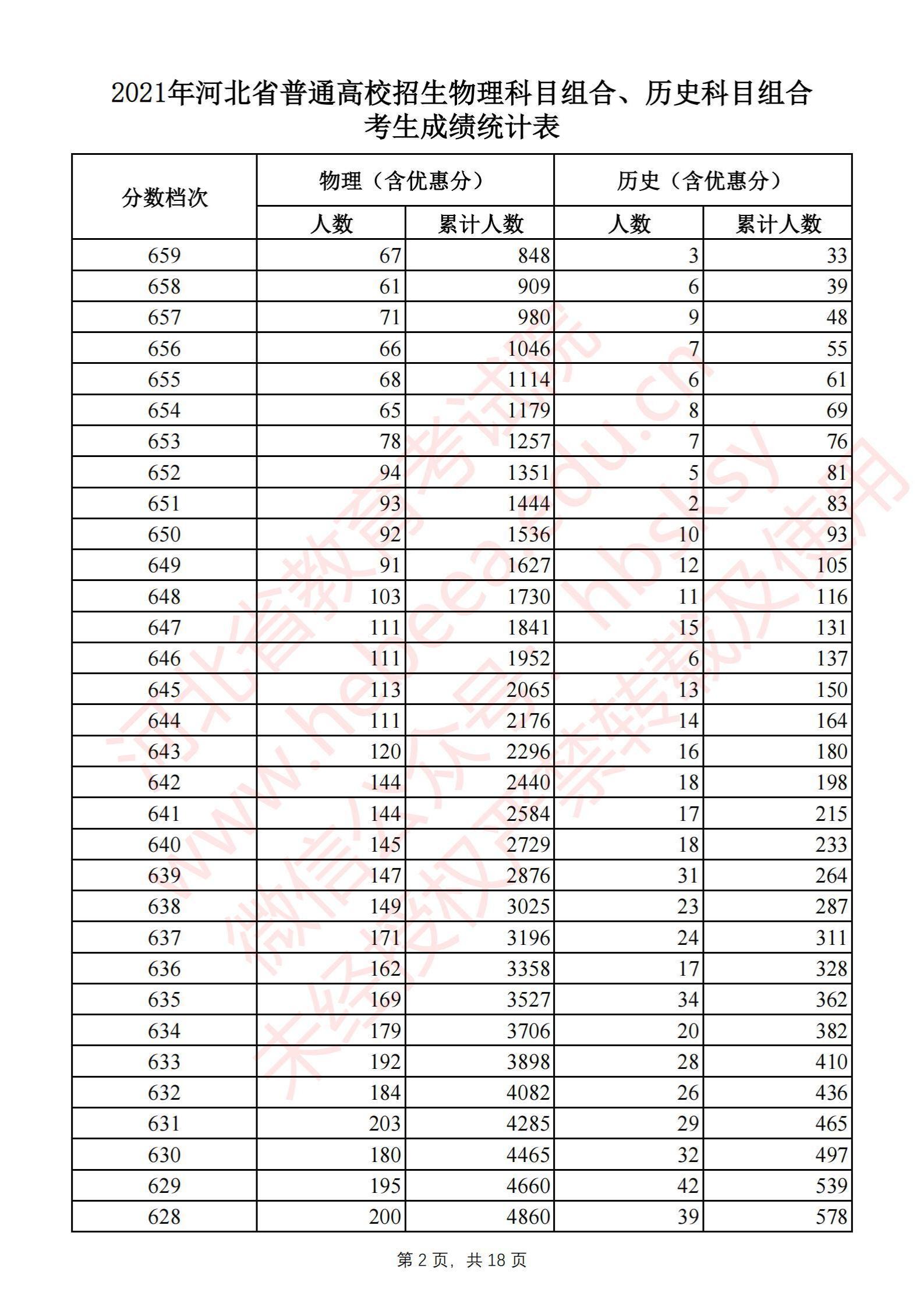 2021河北高考一分一段表（物理類+歷史類）