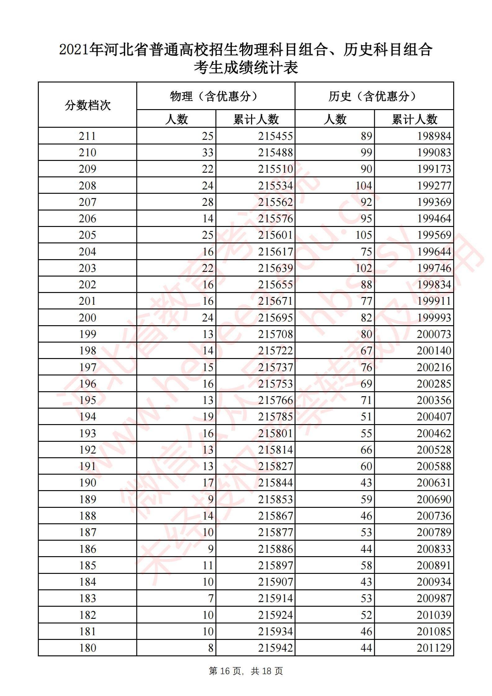 2021河北高考一分一段表（物理類+歷史類）