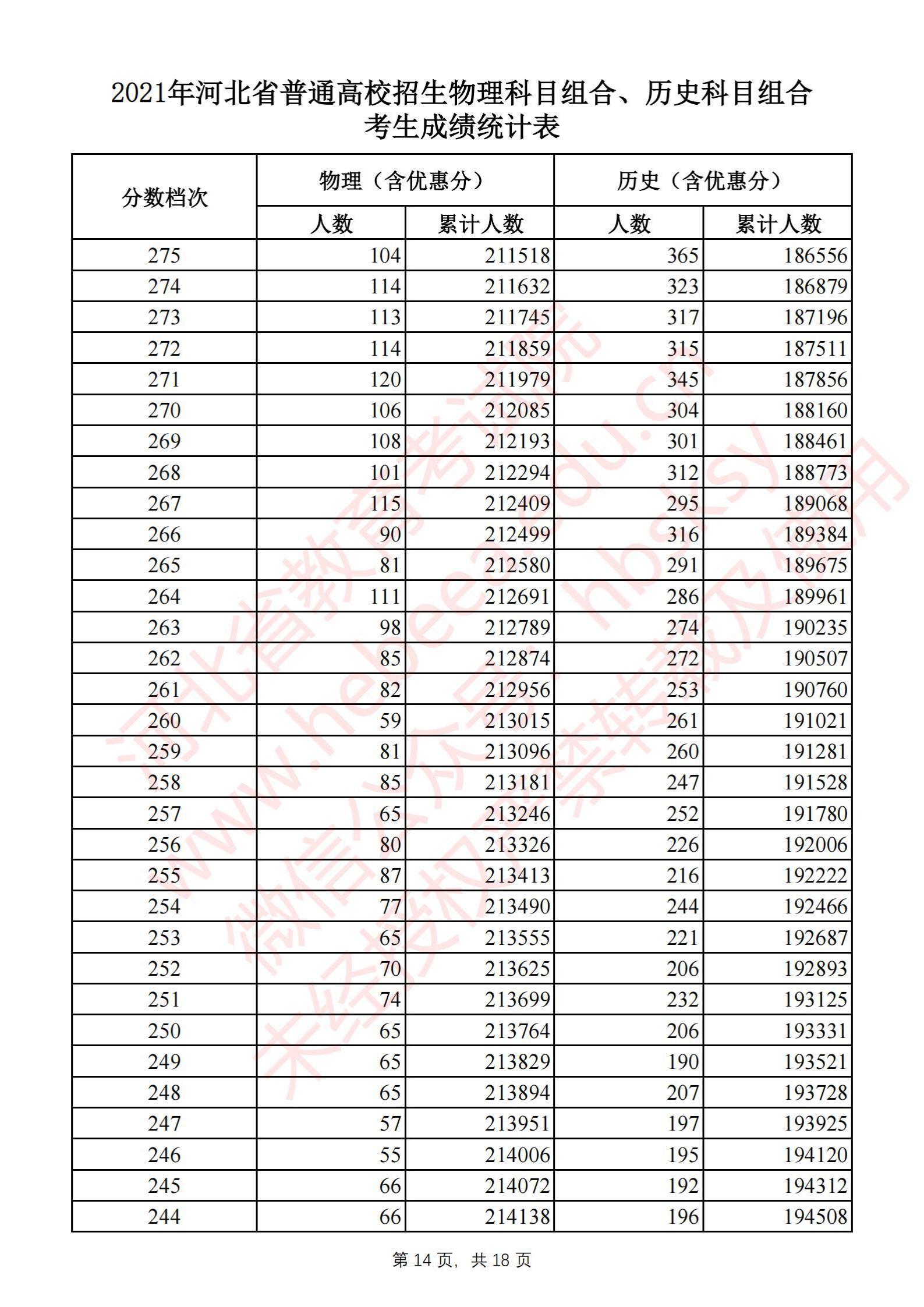 2021河北高考一分一段表（物理類+歷史類）