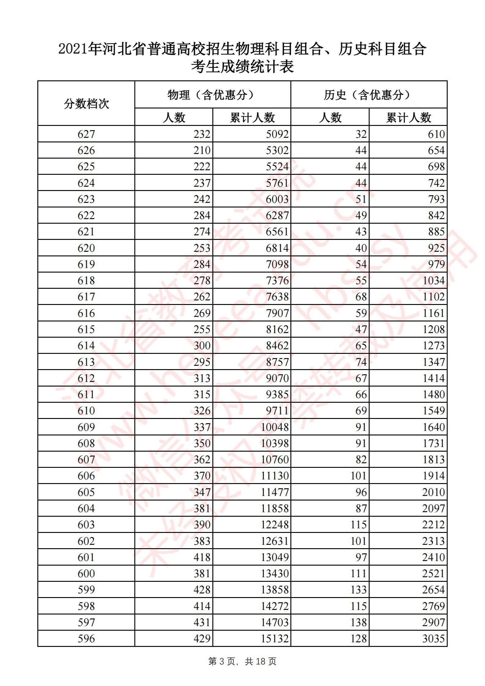 2021河北高考一分一段表（物理類+歷史類）