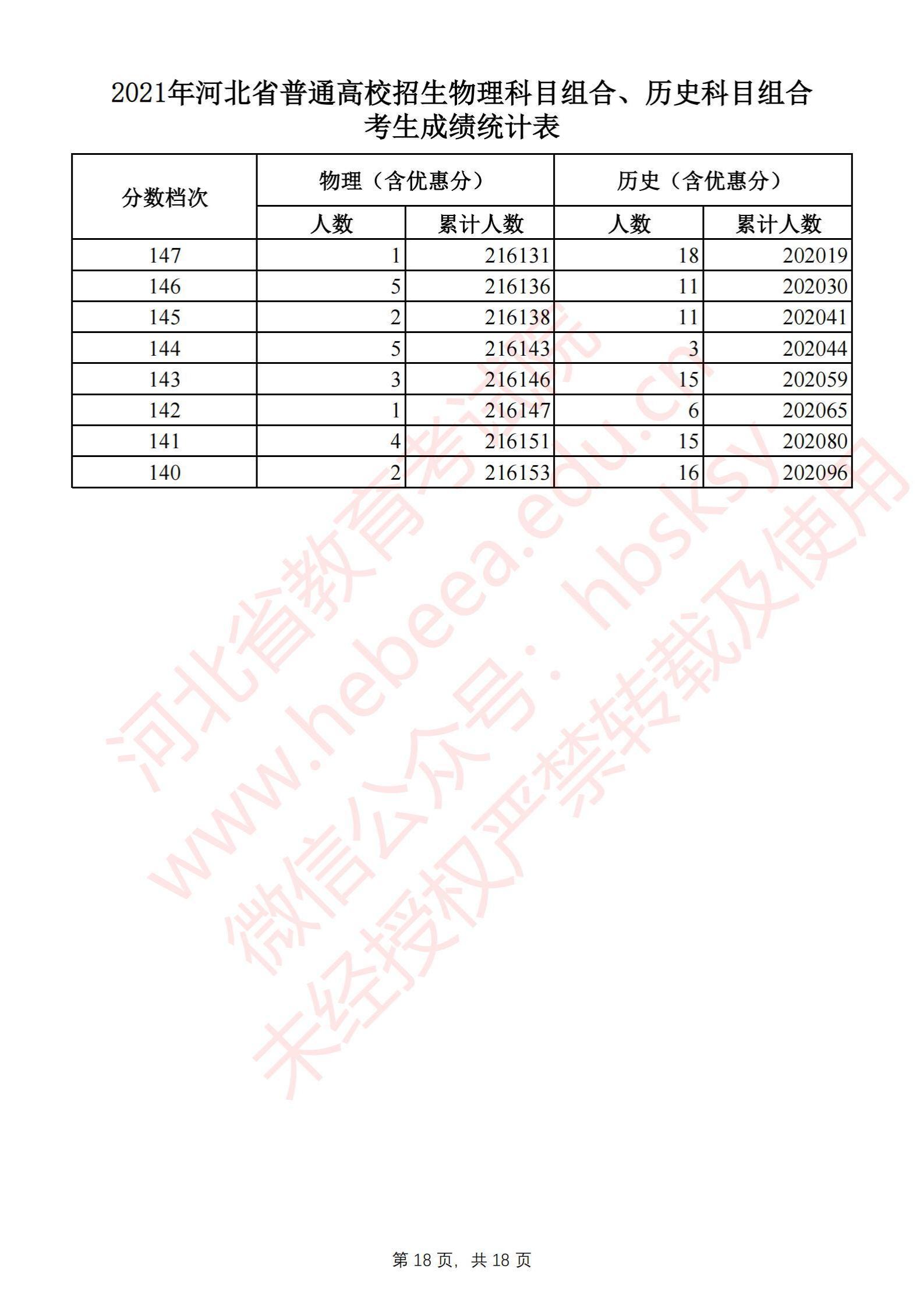 2021河北高考一分一段表（物理類+歷史類）