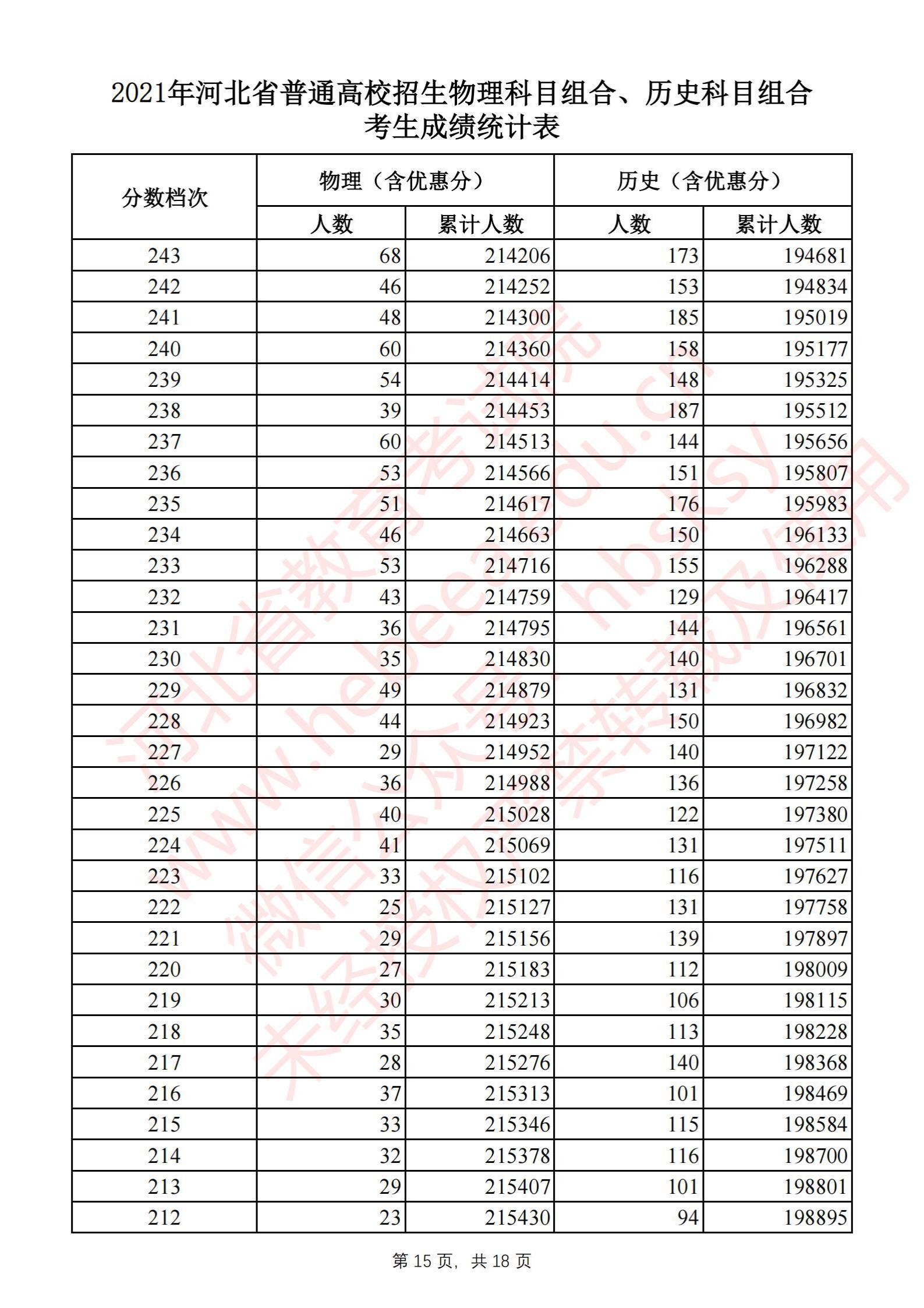 2021河北高考一分一段表（物理類+歷史類）