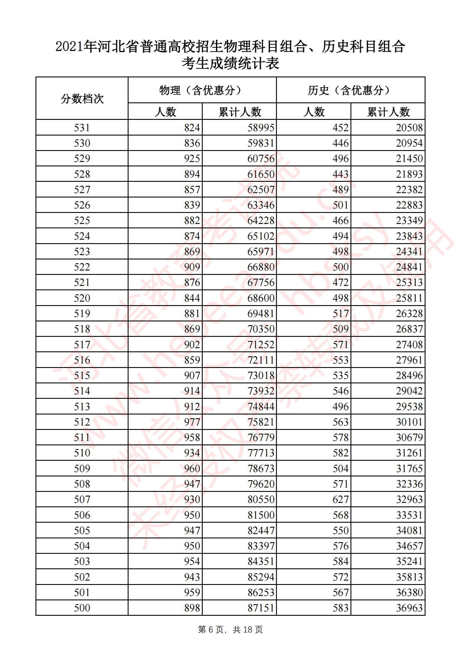 2021河北高考一分一段表（物理類+歷史類）