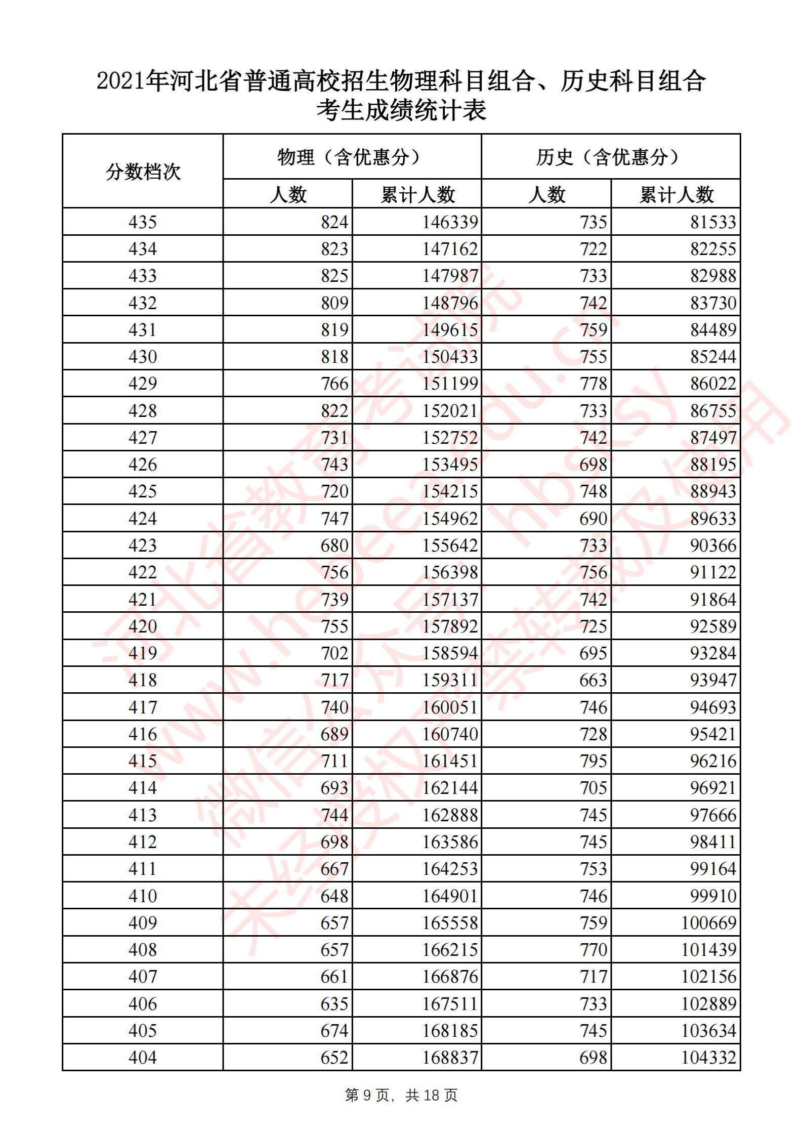 2021河北高考一分一段表（物理類+歷史類）