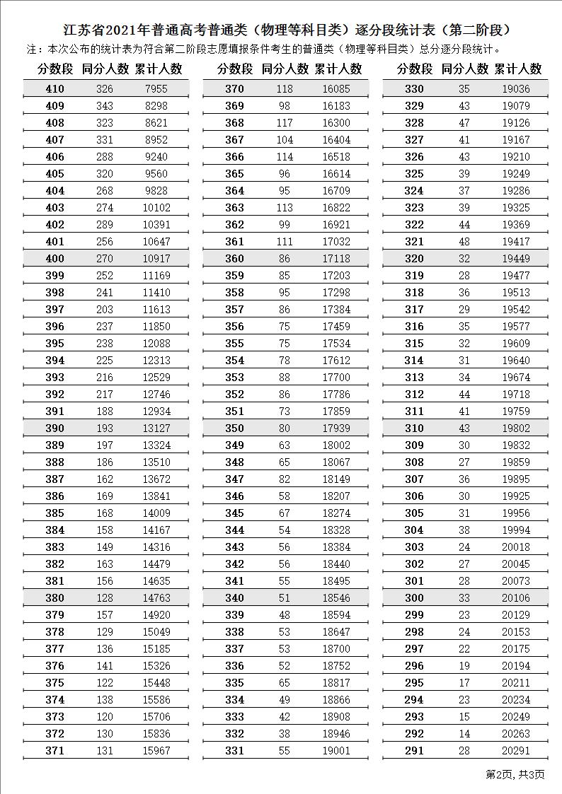 2021江蘇高考一分一段表（物理+歷史）