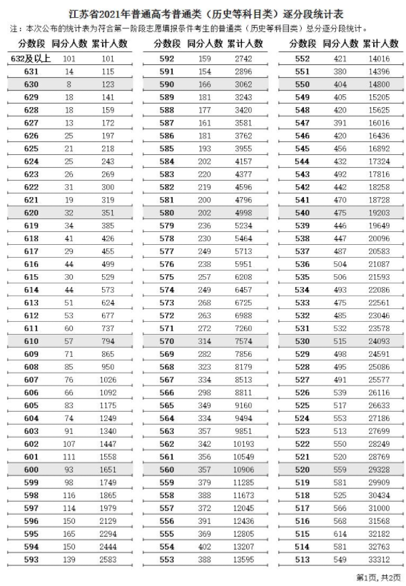 2021江蘇高考一分一段表（物理+歷史）