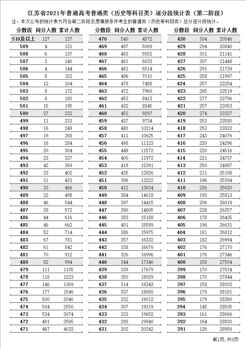 2021江蘇高考一分一段表（物理+歷史）