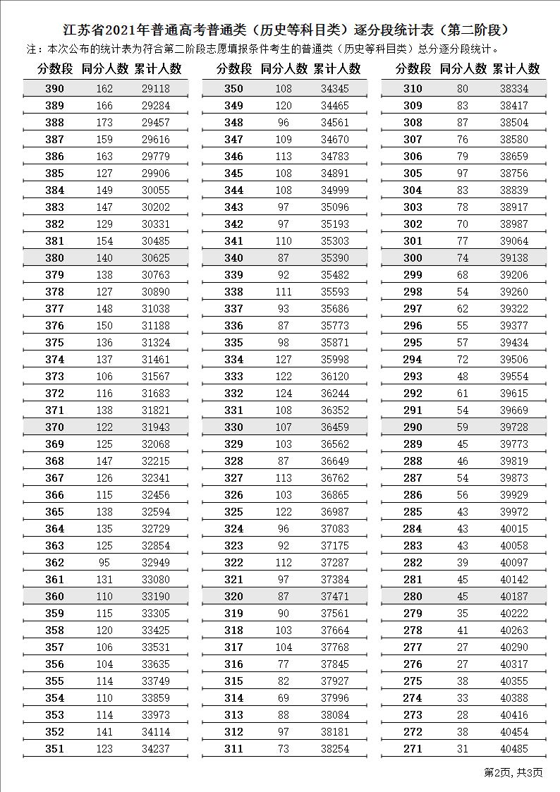 2021江蘇高考一分一段表（物理+歷史）