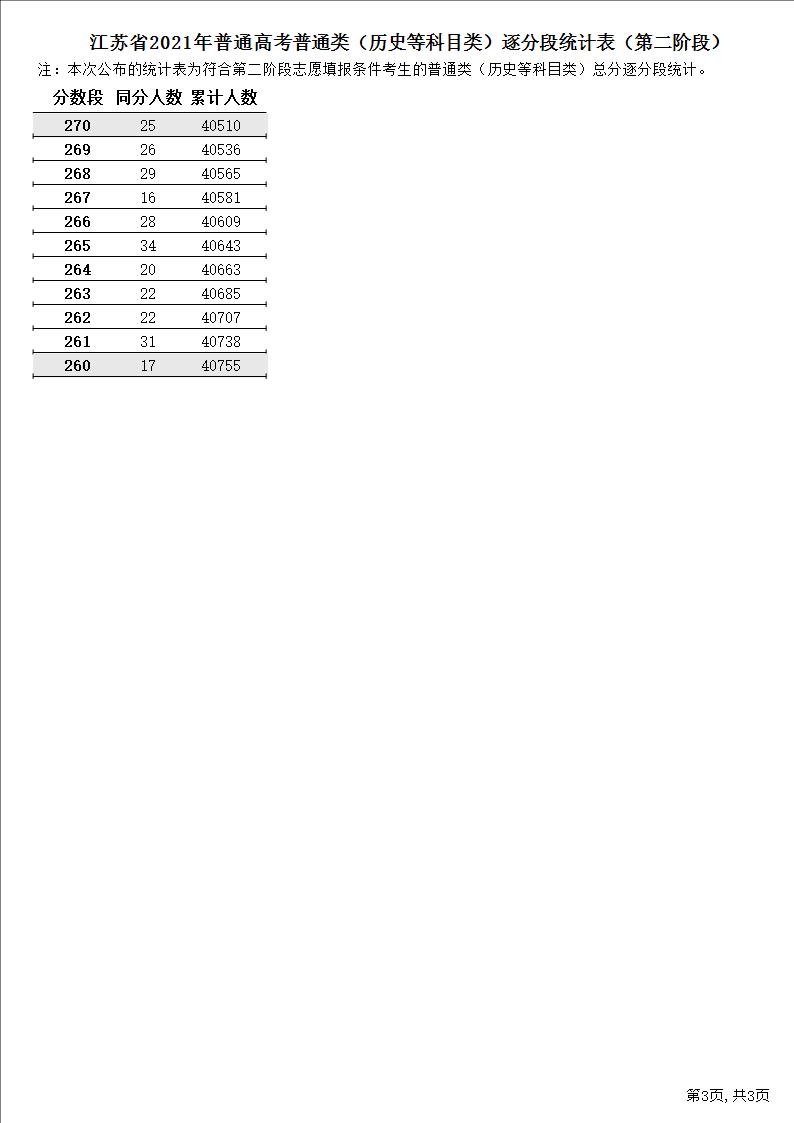 2021江蘇高考一分一段表（物理+歷史）