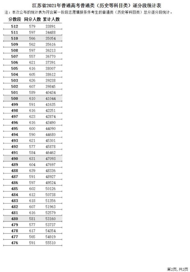 2021江蘇高考一分一段表（物理+歷史）