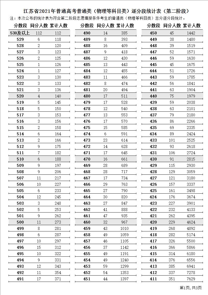 2021江蘇高考一分一段表（物理+歷史）