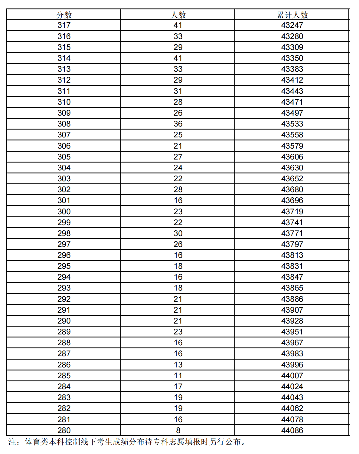 2021上海高考一分一段表