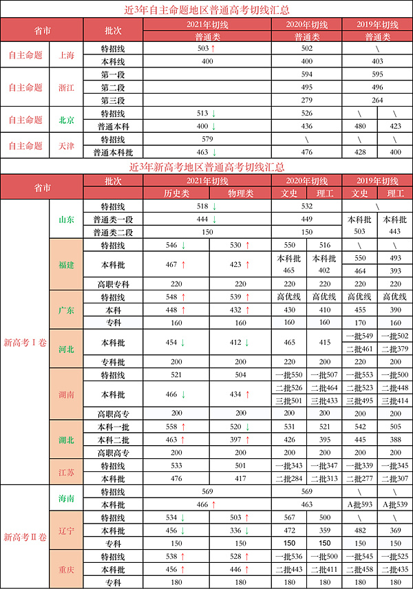 一般高考分數線什么時候出來,今年高考分數線什么時候公布