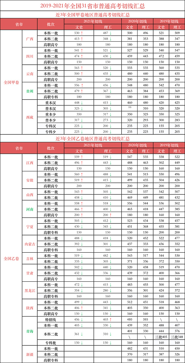 一般高考分數線什么時候出來,今年高考分數線什么時候公布