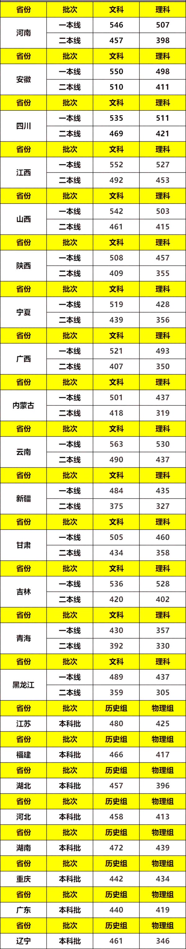 一般高考分數線什么時候出來,今年高考分數線什么時候公布