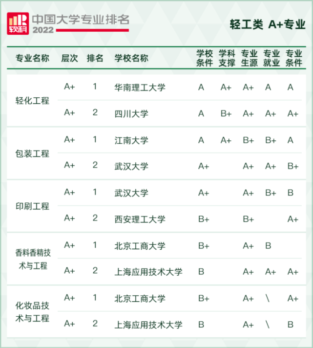 2022軟科中國大學(xué)專業(yè)排名,最新軟科中國大學(xué)排名