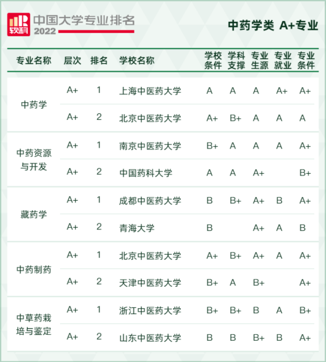 2022軟科中國大學(xué)專業(yè)排名,最新軟科中國大學(xué)排名