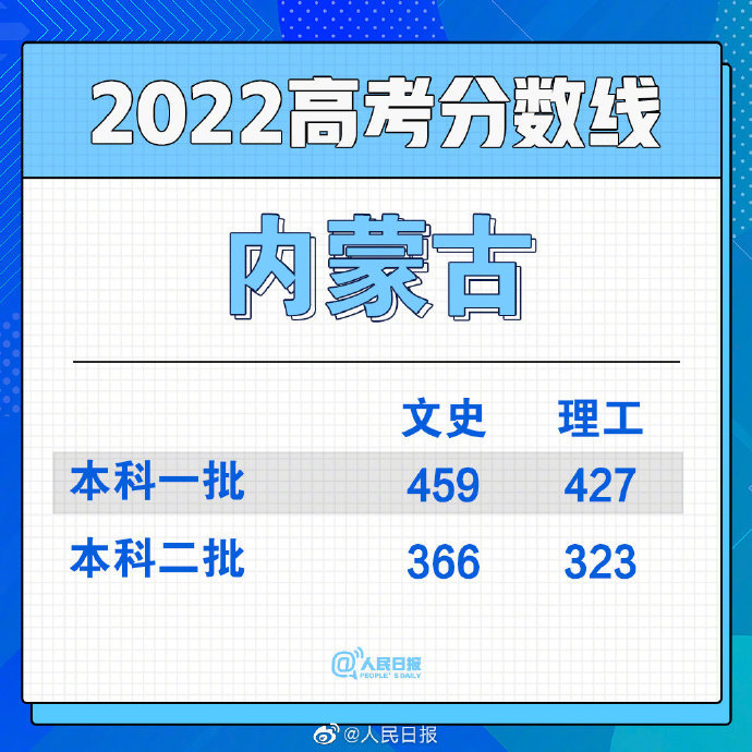 2022年內(nèi)蒙古蒙授高考分數(shù)線一覽表（一本、二本、專科）