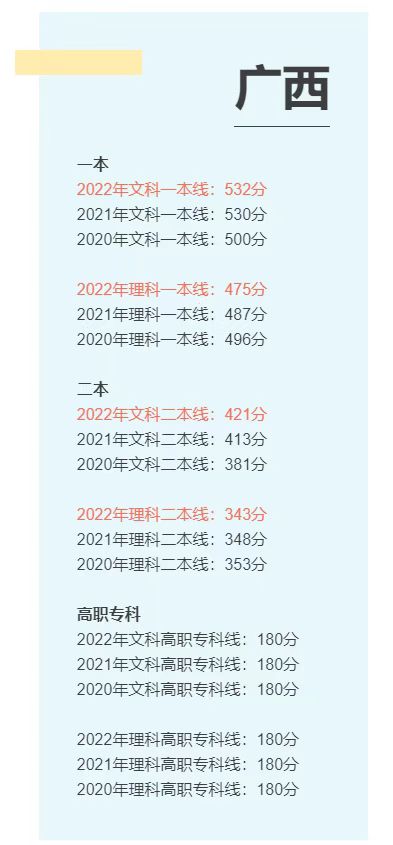 2022年廣西高考分?jǐn)?shù)線