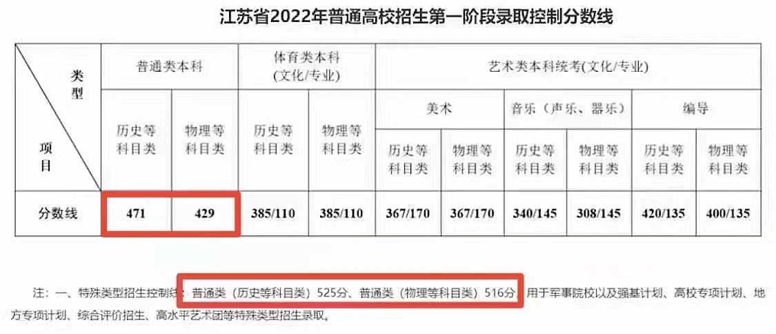 2022年江蘇高考分?jǐn)?shù)線