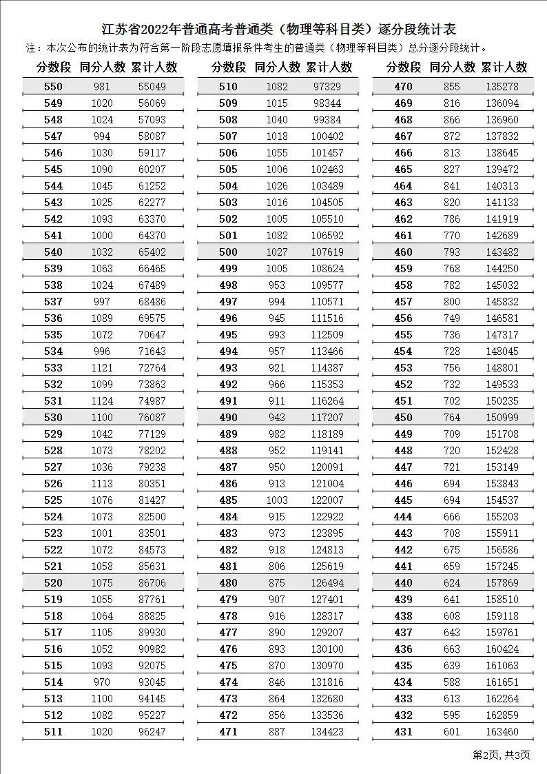 2022年江蘇高考一分一段表,高考成績分段查詢表