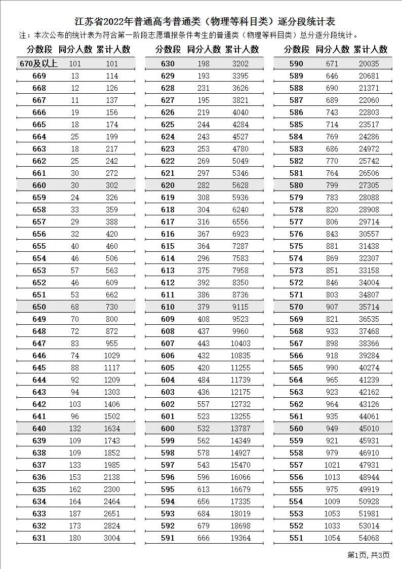 2022年江蘇高考一分一段表,高考成績分段查詢表