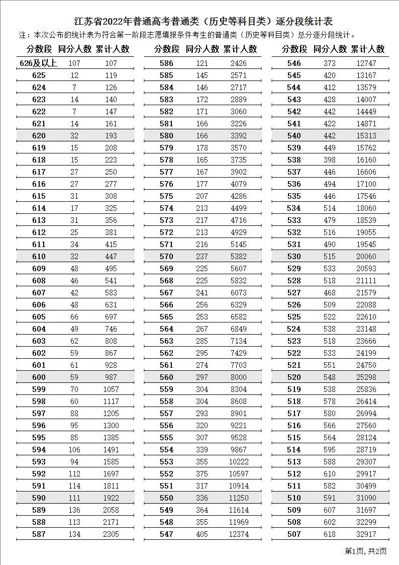 2022年江蘇高考一分一段表,高考成績分段查詢表