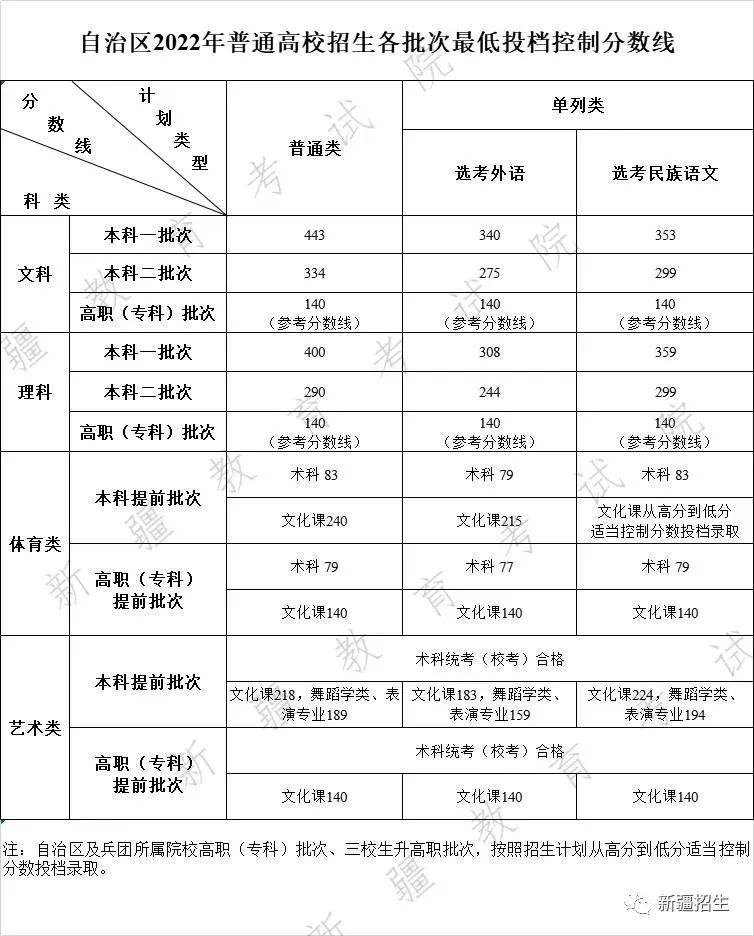 2022年新疆高考分數(shù)線