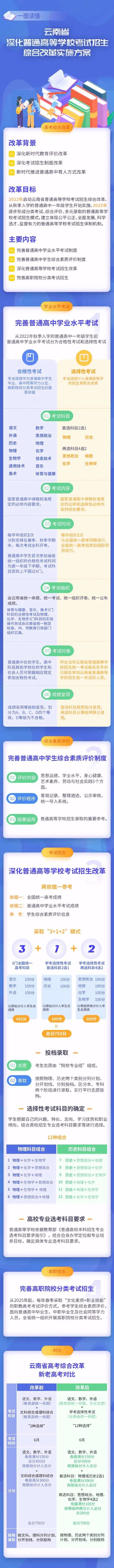 云南高考改革方案發(fā)布！2022年全面啟動，2025年起實(shí)行“3+1+2”模式