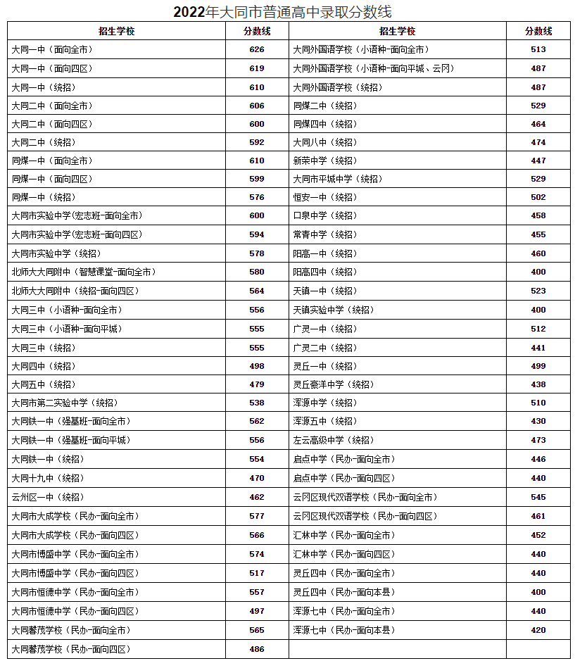 2022年山西中考錄取分數線是多少,山西中考分數線2022